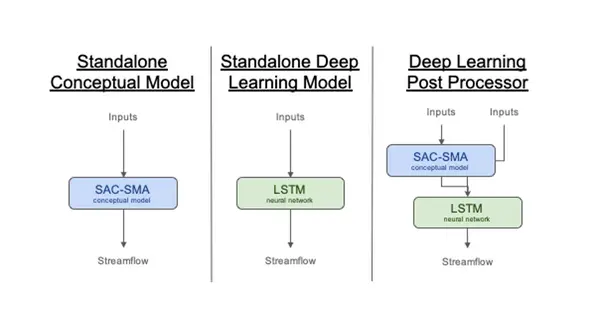 2020 07 01 streamflow deep learning fig1