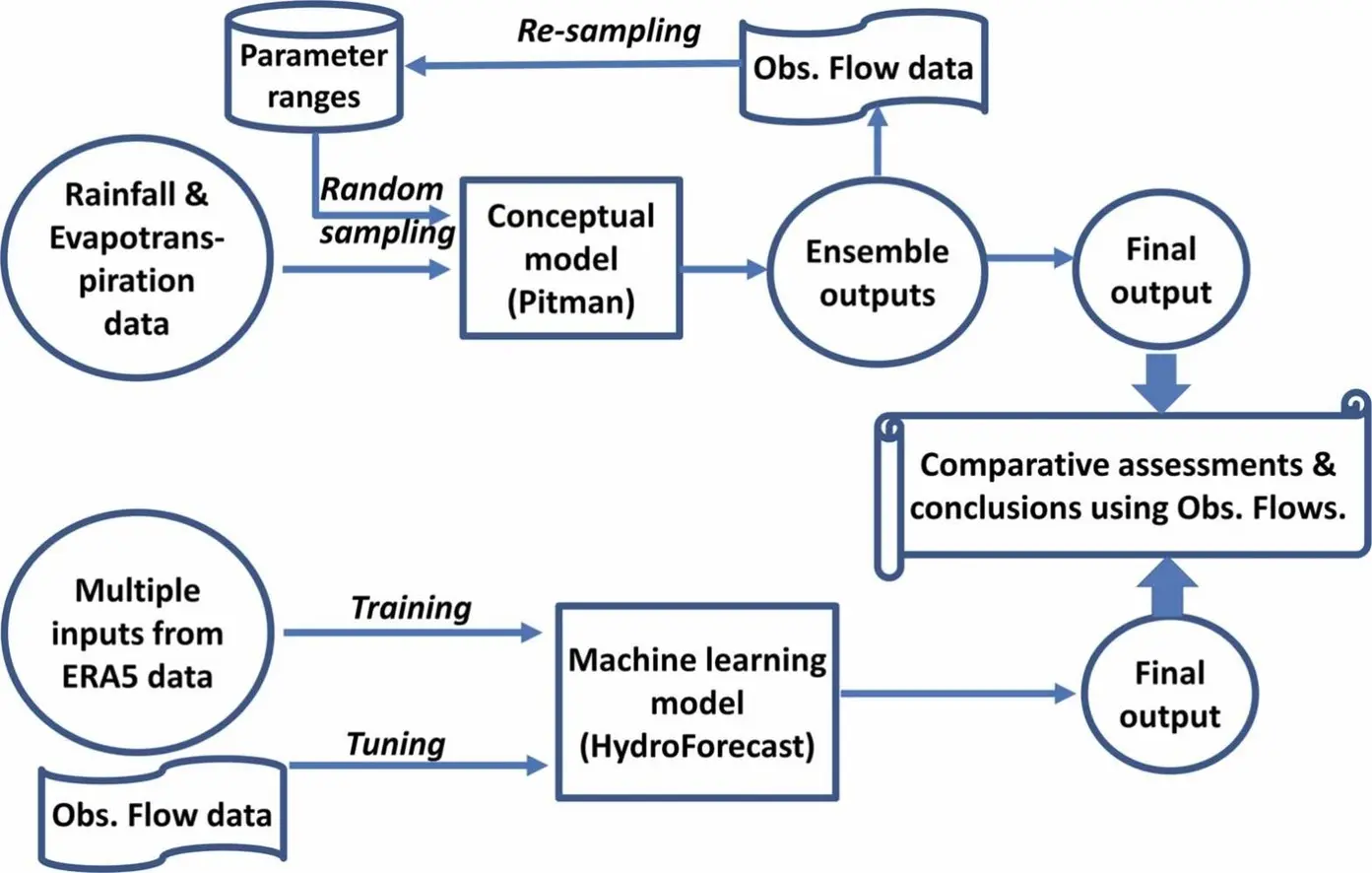 Insights from a comparison of two hydrological modeling approaches in the Kwando River and the western tributaries of the Zambezi River basin