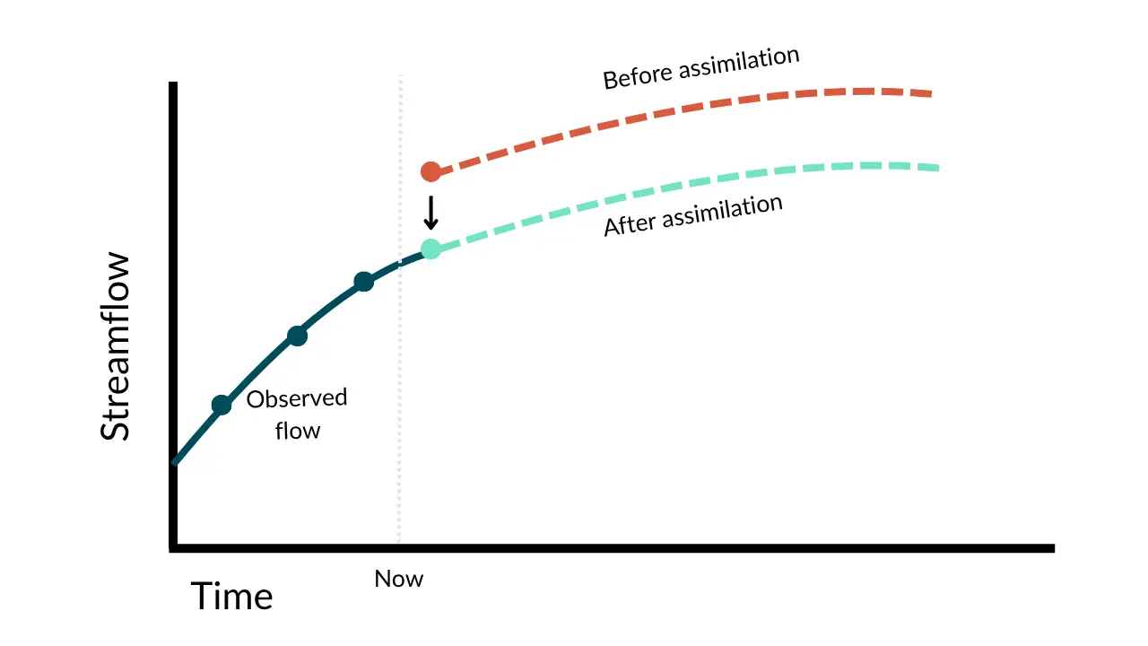 Data assimilation in HydroForecast
