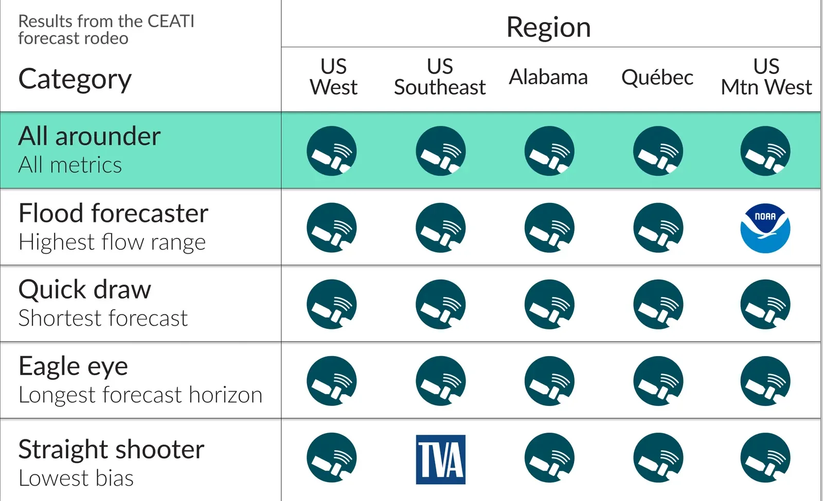 HydroForecast vs. competition accuracy chart
