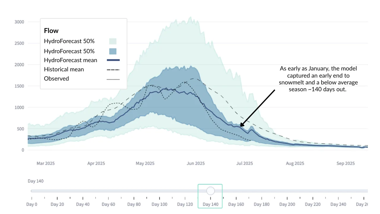 HydroForecast forecast chart showing an early end to freshet and below-average seasonal flow conditions