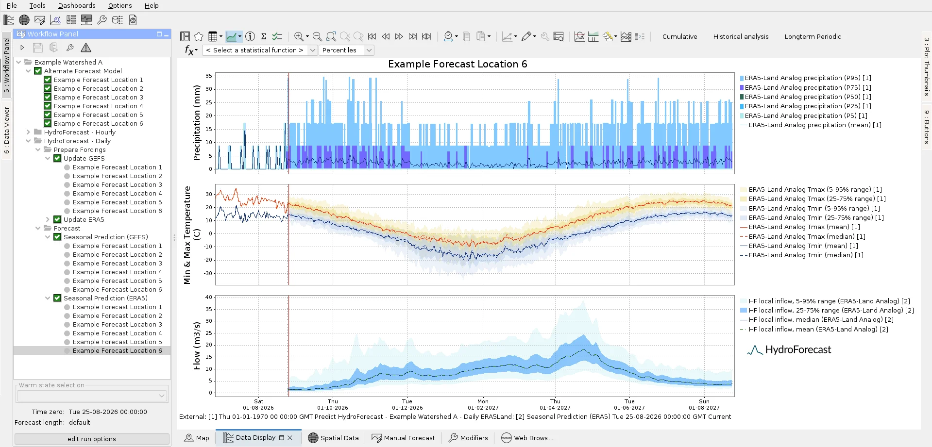FEWS Data Display screen showing precipitation, temperature, and flow forecast plots, with the HydroForecast logo marking the model output panel.