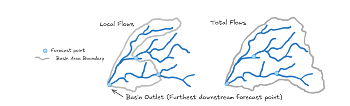 Diagram showing the difference between local and total flows