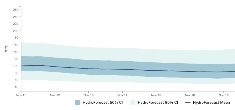 Probabilistic forecast showing confidence intervals in the HydroForecast dashboard