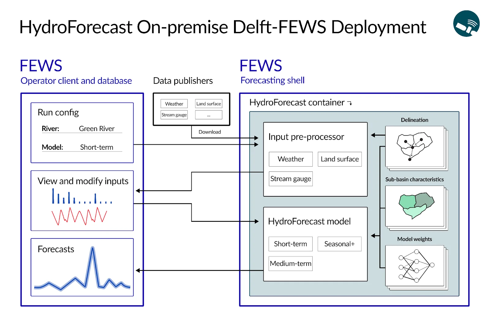 Diagram of a HydroForecast on-premise Delft-FEWS deployment: the FEWS operator client and database on the left, connected through data publishers to the HydroForecast container on the right, which runs the input pre-processor and HydroForecast model against delineation, sub-basin, and model weight data.