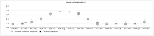 ndvi plots