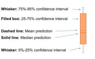 Example box and whisker plot